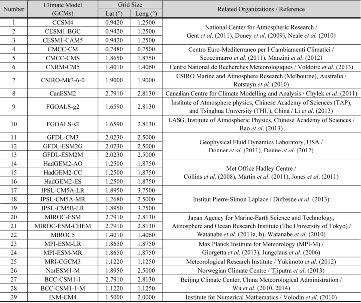 Table 1. Used climate model information and related organizations Number Climate Model