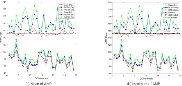Fig. 4. Comparison result of average annual maximum rainfall and annual maximum rainfall before and after bias correction of 29 GCM Models