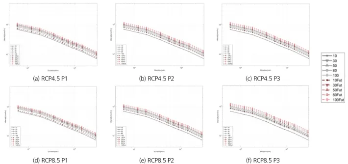 Fig. 7. Seoul city’s future target year IDF curve creation results (RCP4.5 and 8.5)