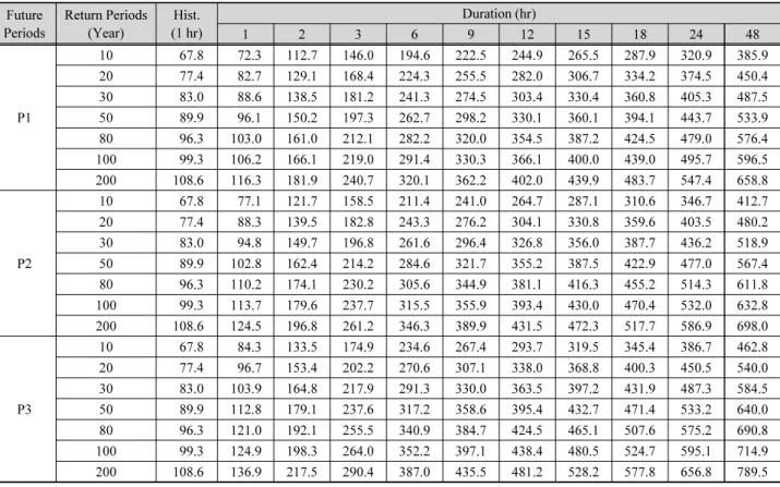 Table 3. Results on the future probable precipitation during target periods in Seoul (RCP8.5) Future 