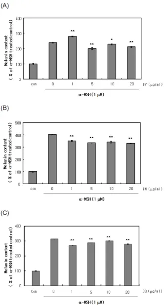 Figure 1. Effects of dipeptides on B16 cell viability. After  B16 cells were incubated with various concentrations (1 ∼ 50 mg/mL) of WV (A), WM (B), CQ (C) for 24 h in  serum-free media, crystal violet assay was performed.
