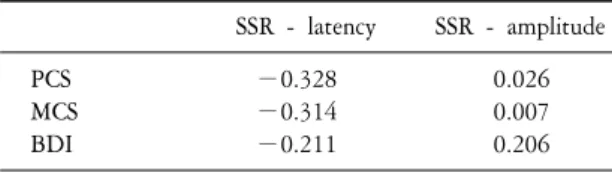 Table  2.  Correlations  between  measures  of  depression  and  Sympathetic  skin  response  parameters