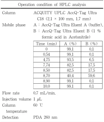 Table 1. HPLC Conditions for Determination of 22 Amino  Acids