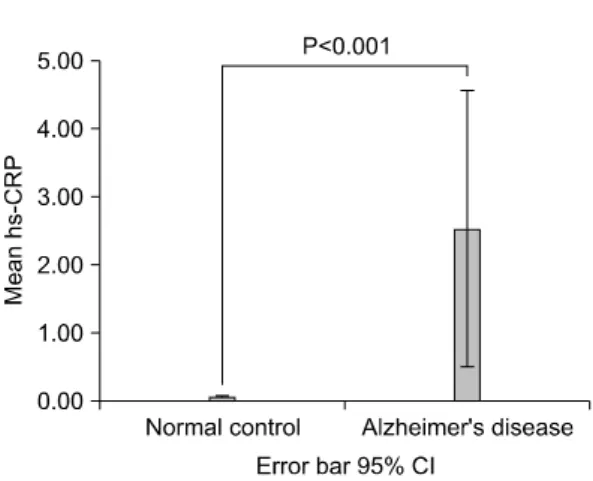 Figure  1.  Comparison  of  mean  hs-CRP  (mg/dL)  among  patients  with  AD  and  normal  controls