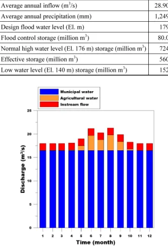 Fig. 3. Schematic diagram of four-phase discrete hedging rule depend- depend-ing on storage (Jin et al., 2017)