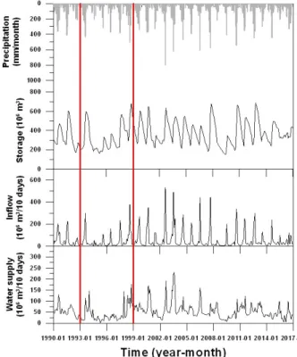 Fig. 5. The hydrologic and operation records of Hapcheon dam reservoir