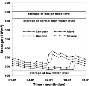 Fig. 6. Discrete hedging rule curves