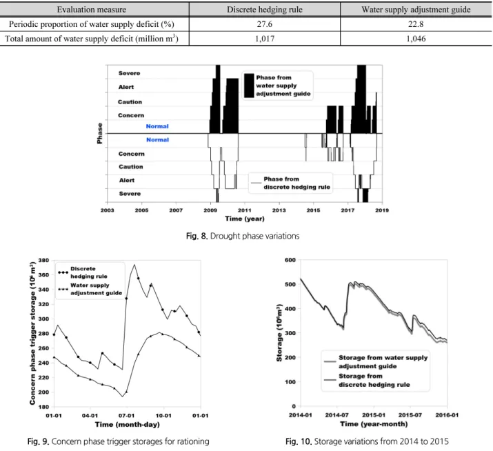 Fig. 8. Drought phase variations