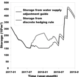 Fig. 13. Effect of the storage guide returning to normal water supply