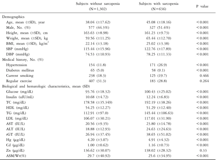 Table 1. Demographic characteristics of the study subjects