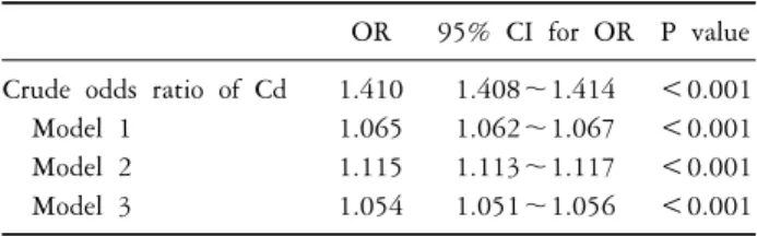 Table 2. Multivariate logistic regression models of cadmium for sarcopenia. 