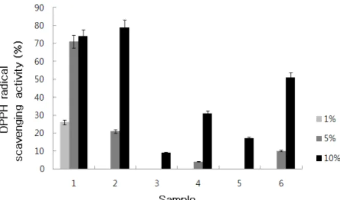 Figure 1. The antioxidant activity of lemon and euca- euca-lyptus essential oils. 