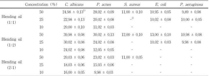 Table 1. Antimicrobial Activity of Lemon and Eucalyptus Essential Oils. Size of Clear Zone (mm)