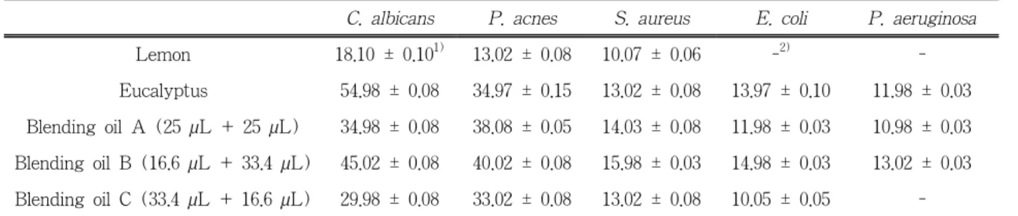 Table 3. Comparison of Antimicrobial Activities in Lemon and Eucalyptus Essential Oils and Blending Oils