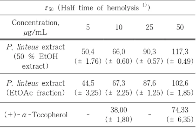 Figure 2. ROS scavenging activities of  P. linteus extracts  and  reference  by  luminol-dependent  chemiluminescence  assay