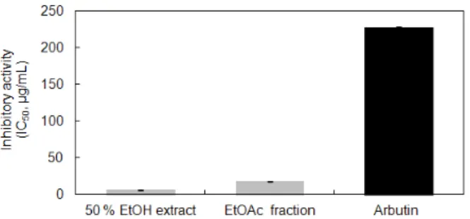 Figure  5.  The  inhibitory  effects  of  extract/fraction  obtained  from  P.  linteus  and  reference  compound  on  elastase.