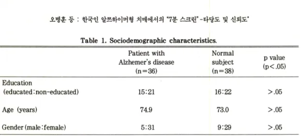 Table  1.  Sociodemographic  characteristics. 