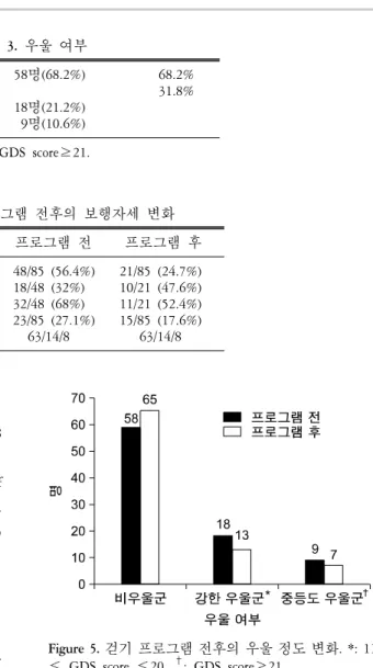 Figure  5.  걷기 프로그램 전후의 우울 정도 변화.  *:  11 ≤ GDS  score  ≤20,  † :  GDS  score≥21.Table  3