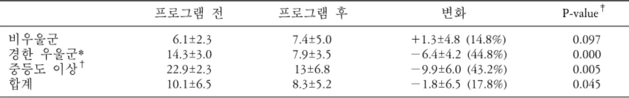 Table  5.  걷기 프로그램 전후의 우울정도 변화(GDS) 프로그램 전 프로그램 후 변화 P-value ‡     비우울군   6.1±2.3 7.4±5.0 +1.3±4.8  (14.8%) 0.097     경한 우울군* 14.3±3.0 7.9±3.5 −6.4±4.2  (44.8%) 0.000     중등도 이상 † 22.9±2.3 13±6.8 −9.9±6.0  (43.2%) 0.005     합계 10.1±6.5 8.3±5.2 −1.8±6.5  (1