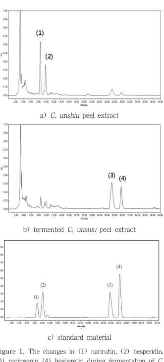 Figure 1. The changes in (1) narirutin, (2) hesperidin,  (3) naringenin (4) hesperetin during fermentation of C