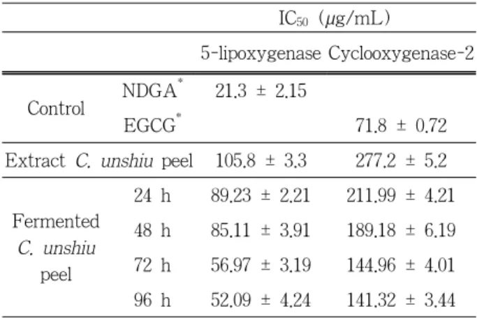 Figure  5.  Anti-inflammatory  effect  of  fermented  C. 