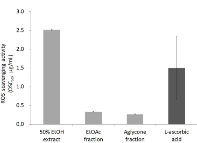 Figure 1. Reactive oxygen species scavenging activities of  R. undulatum L. extracts and reference in Fe 3+ -EDTA/ 
