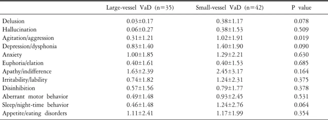 Table  3.  Severity  of  K-NPI  symptoms  in  small-vessel  VaD  and  large-vessel  VaD