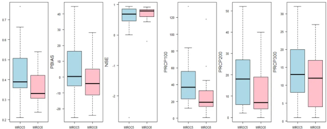Fig. 2. Model evaluation results of the raw GCM precipitation data using Boxplot
