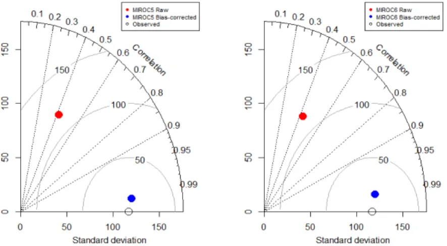 Fig. 4. Comparison between raw and bias-corrected GCM data against observed data using Taylor diagram