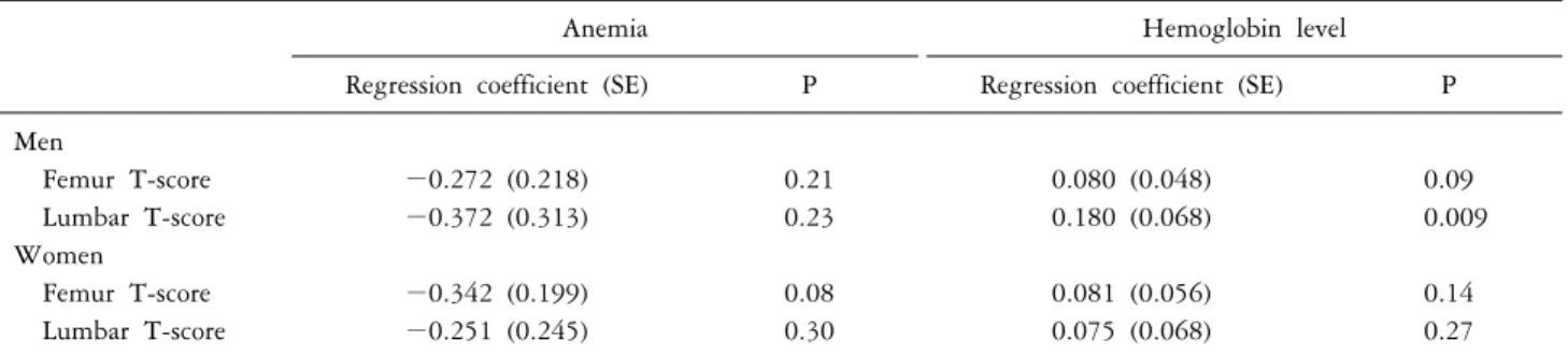 Table 2.   Univariate  regression  analysis  for  the  association(b  coefficients  and  95%  confidence  intervals)  of  anemia  and  hemoglobin  level  with  femur  T-score  and  lumbar  spine  T-score