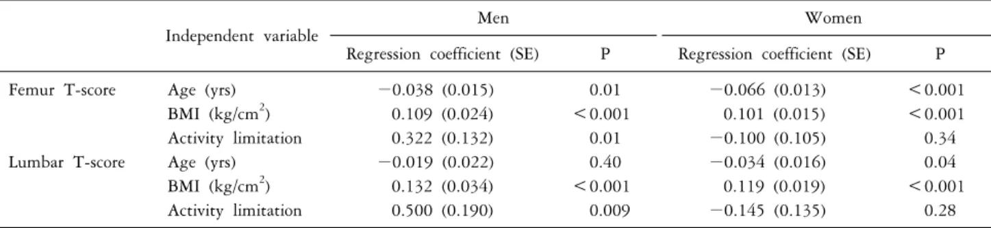 Table 4.  Multiple  regression  analysis  of  the  relation  of  variables  with femur T-score and lumbar spine T-score in male and femal 　