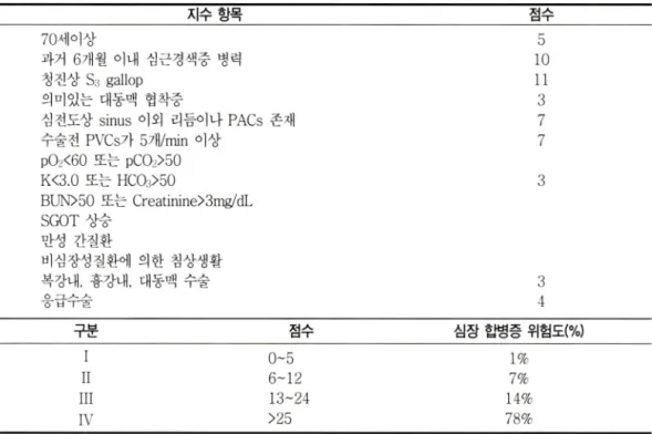 표  7.  변형된 다인자지쉬modified m비tifactorial  index) 
