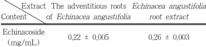 Table 1. Echinacoside Content of the Adventitious Roots  of  Echinacea angustifolia and Echinacea angustifolia Root  Extract