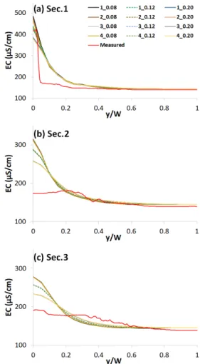 Fig. 4. Model calibration based on Case 1