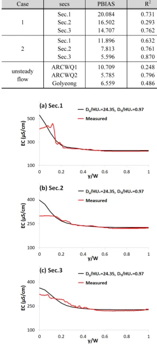 Fig. 5. Model verification based on Case 2