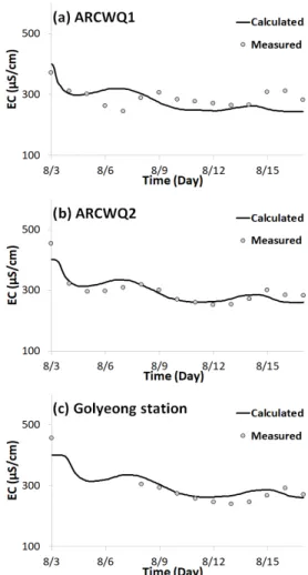 Fig. 6. Results of validation on unsteady flow