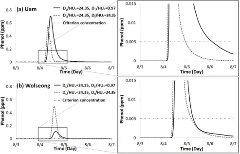 Fig. 7. Concentration-time curves of Scenario_1
