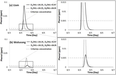 Fig. 8. Concentration-time curves of Scenario_2