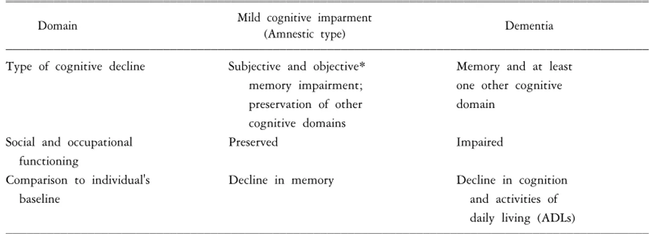 Table 5. Comparison of criteria for mild cognitive impairment and dementia