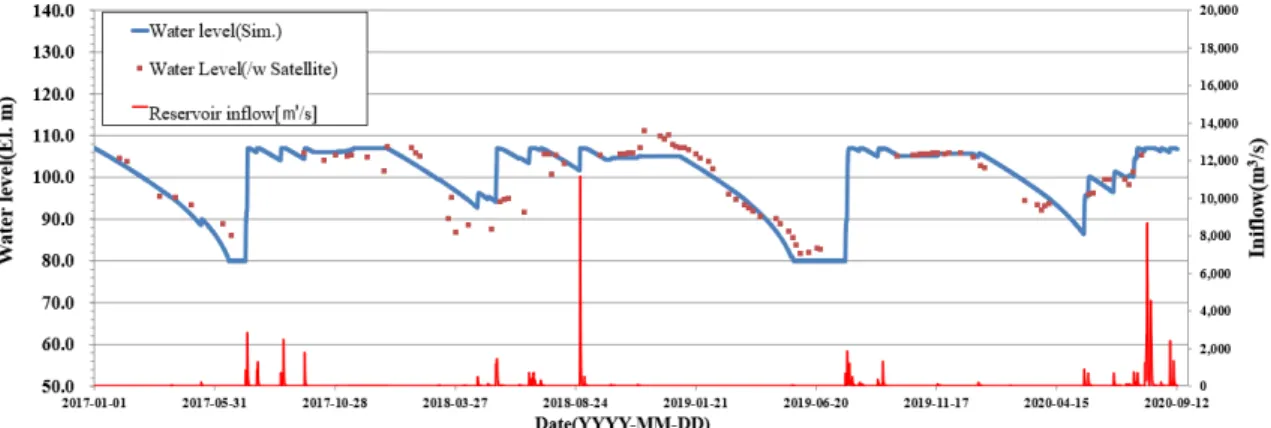 Fig. 11. Continuous simulation of water level using auto ROM algorithm for Hwanggang dam reservoir Table 5
