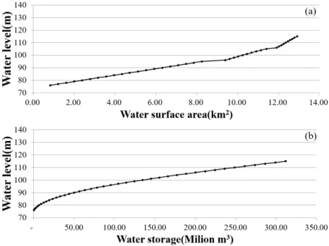 Fig. 4. Relationship between (a): water level and surface area, (b): water level and storage