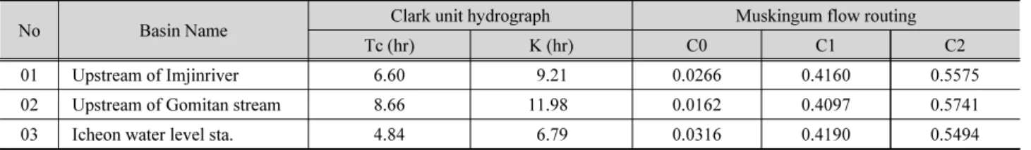 Table 4. Parameters of clark unit hydrograph and muskingum flow routing 