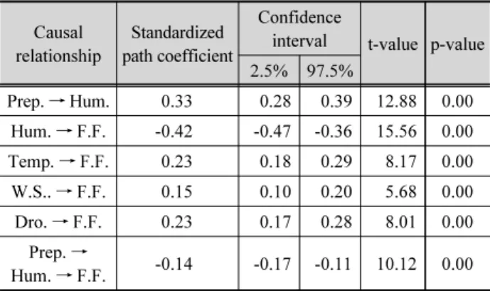 Table 8. Results of path coefficients assessment Causal 