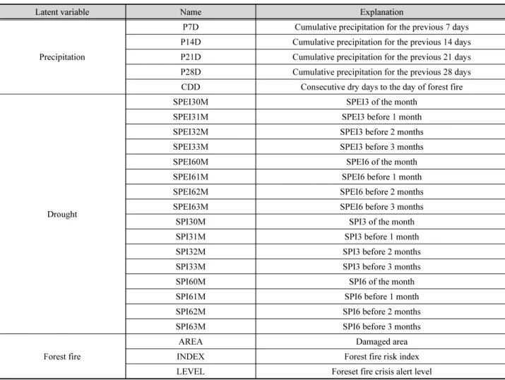 Table 1. Observed variables of hydrological factors and forest fire factor