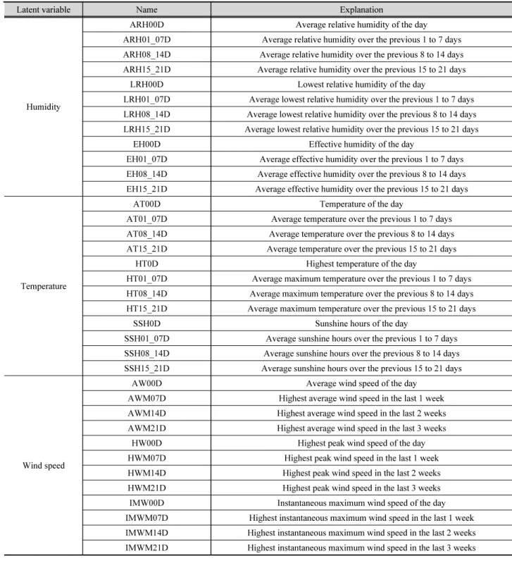 Table 3에 나타난 바와 같이 왜도(Skew)와 초과첨도(Excess 