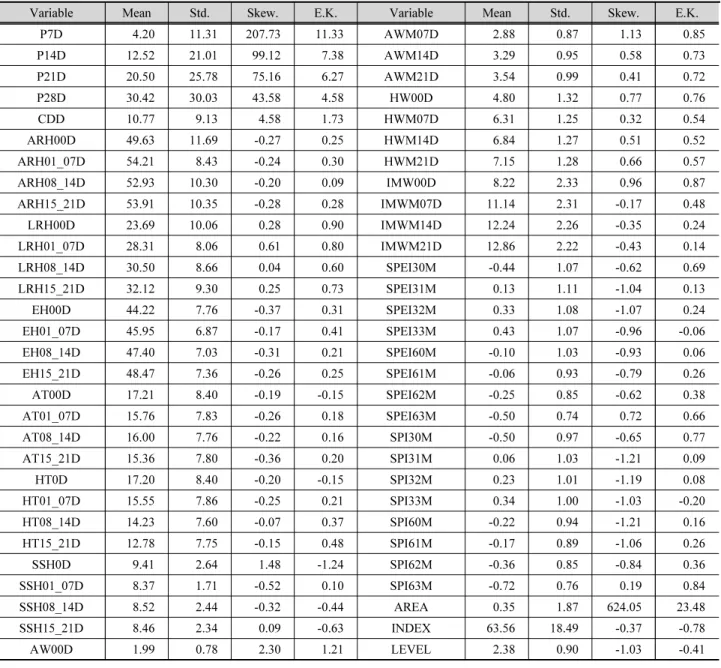 Table 3. Basic statistics for observed variables