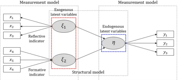 Fig. 2. The concept of structural equation model