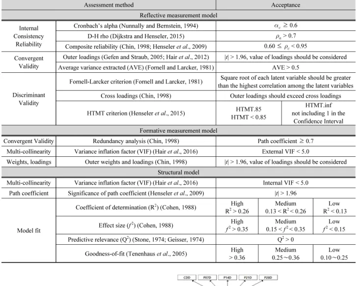 Fig. 3. The composition of PLS-SEM model used in the study