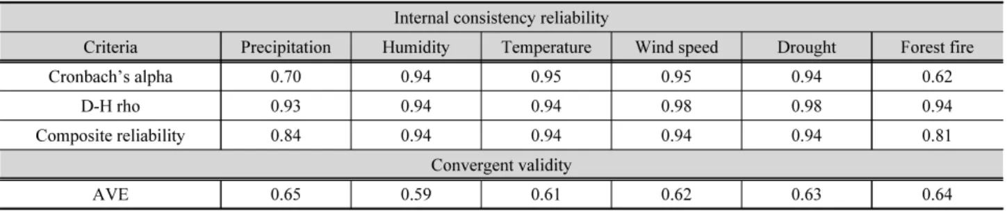Table 5. Results of internal consistency reliability and convergent validity assessment Internal consistency reliability