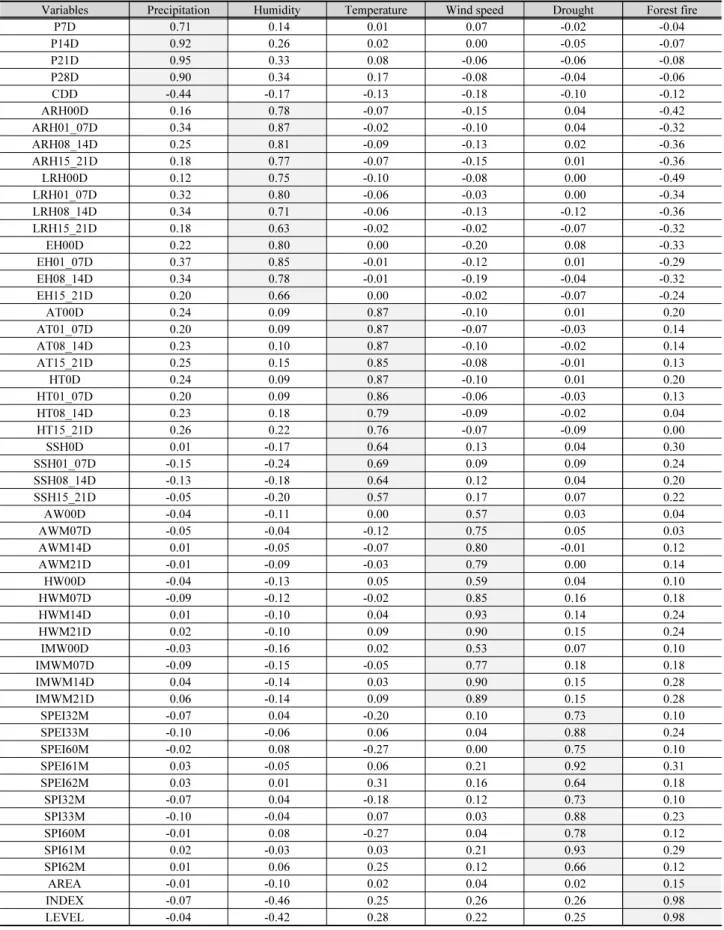 Table 6. Results of exploratory factor analysis (outer loading)